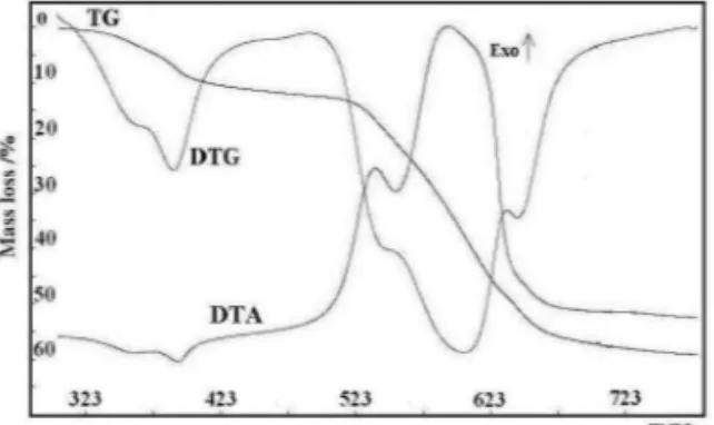 Figure  1. TG,  DTG  and  DTA  curves  for  the Cu(II)-Gd(III) complex. 