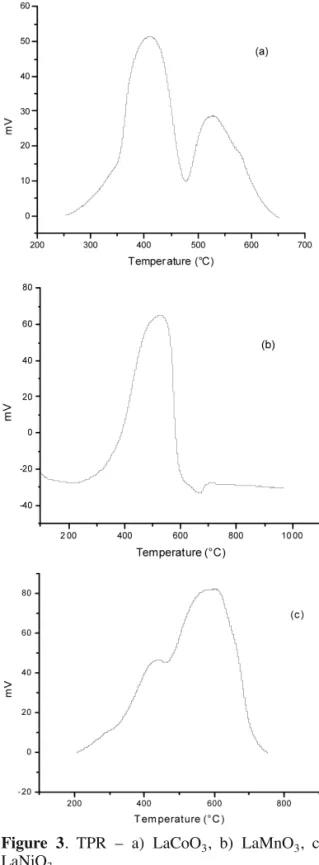 Figure  3.  TPR  –  a)  LaCoO 3 ,  b)  LaMnO 3 ,  c) LaNiO 3