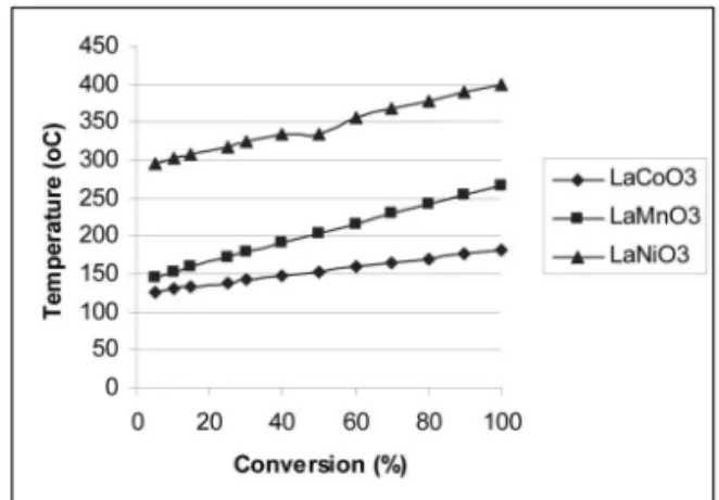 Figure  5. Conversion  of  perovskite  type  oxide for propane oxidation.
