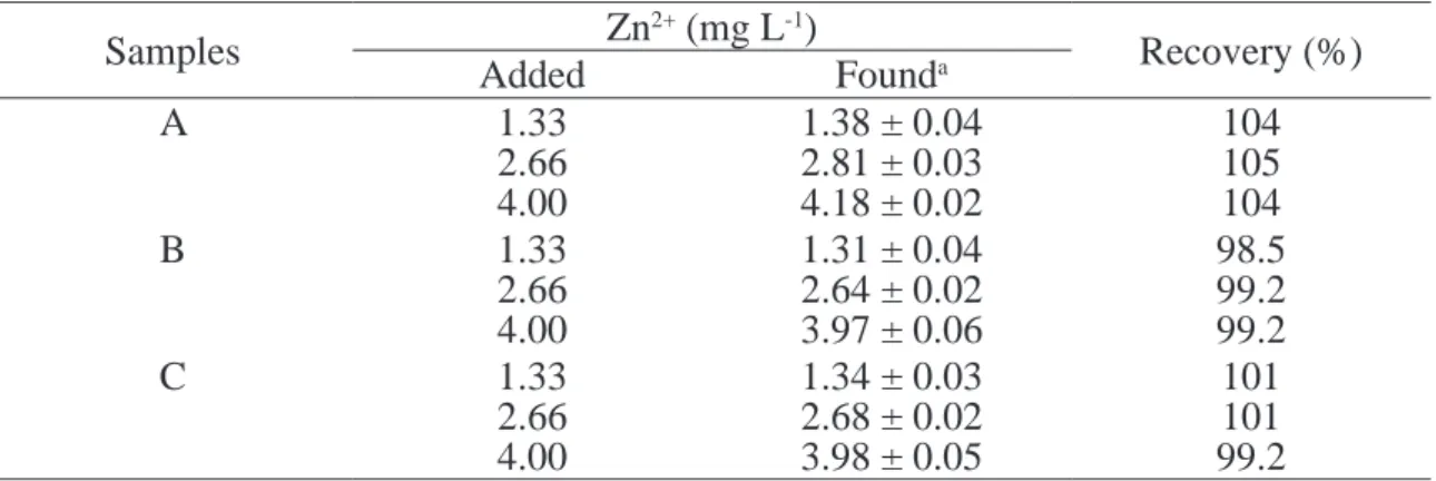 Table 2. Study of the recovery experiments