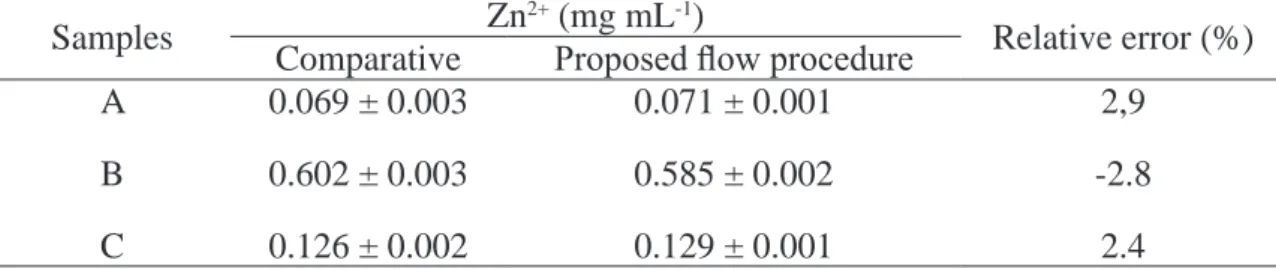 Table 3. Determination of Zn 2+  in commercial formulations by using low procedure and comparative batch  procedure [29]