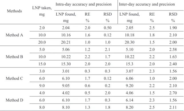 table 1. Evaluation of intra-day and inter-day accuracy and precision