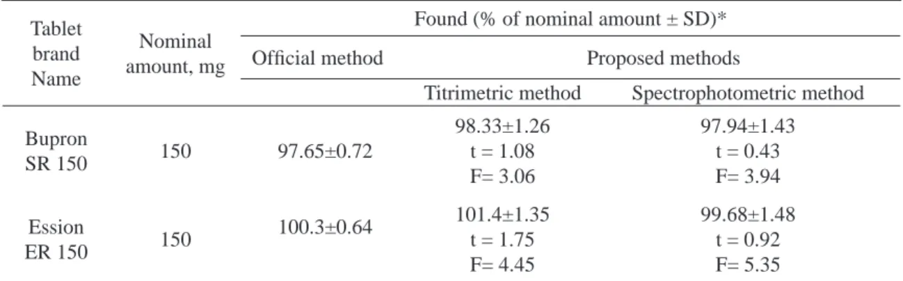 Table 1. Evaluation of intra-day and inter-day precision and accuracy