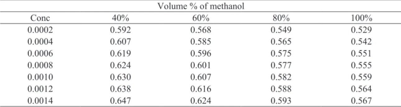 table  – 4. Viscosity, η, of compound D in benzene-methanol at 303K ± 0.1 in poise Volume % of methanol Conc 40% 60% 80% 100% 0.0002 0.596 0.573 0.553 0.535 0.0004 0.621 0.595 0.573 0.551 0.0006 0.635 0.609 0.587 0.564 0.0008 0.641 0.615 0.592 0.568 0.0010