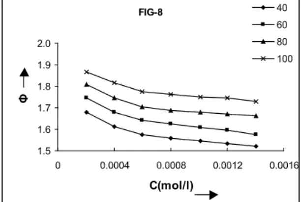 fig. 5-8 Plots of  φ versus C for vompound A-D in  benzene-methanol.