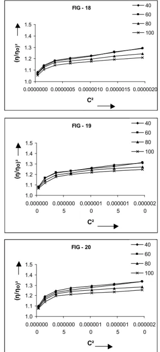 fig. 9-12 Plot of η sp  versus C for compound A-D in  benzene-methanol.