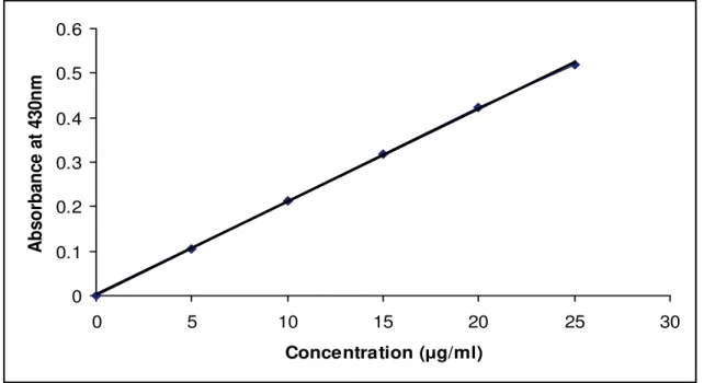 Fig 4. Linearity of absorbance to concentration of Hantzch product 00.10.20.30.40.50.6 0 5 10 15 20 25 30 Concentration ( μ g/ml)Absorbance at 430nm