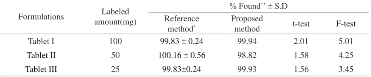 Table 5. Results of analysis of tablet formulations containing STP Formulations Labeled  amount(mg) % Found **  ± S.DReference  method * Proposed 