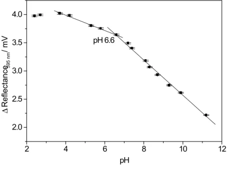 figure 2.  TB optode response proile as pH function.