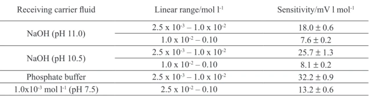 table 1.  Characteristics of the low system as a function of pH and acceptor luid composition (ionic strength  adjusted at 0.05 mol l -1  with NaCl)