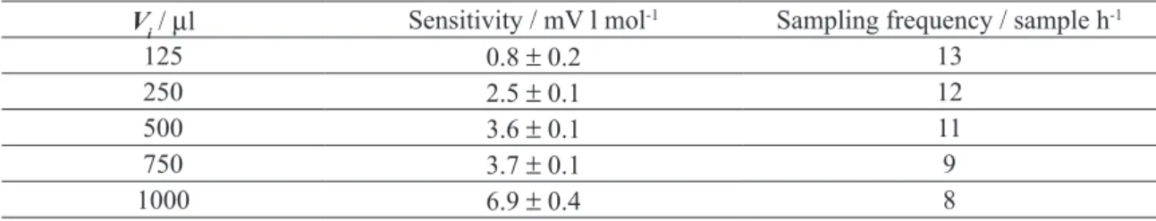 table  2.  Sensitivities  and  sampling  frequencies  obtained  in  the  linear  range  from  2.5  x  10 -2  to   0.10 mol l -1 , as function of the injected volume  (V i )