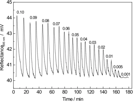 Figure 4 shows a typical response proile for this FIA system and in Figure 5 is showed the cor- cor-responding analytical curves.