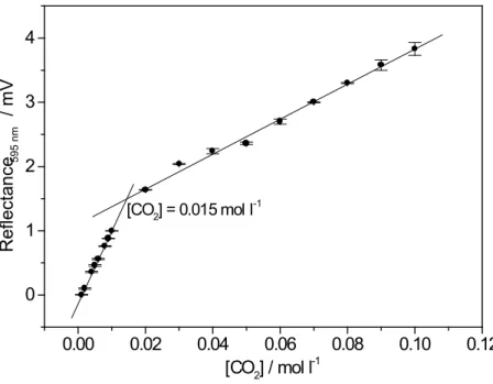 figure 5.  Analytical curves obtained in FIA system proposed.  Measurements carried out injected 500 µ l of  samples in a carrier of 0.1 mol l -1  phosphate buffer (pH 7.6) with 0.1 mol l -1  NaCl and 1.0 x 10 -3  mol l -1  EDTA