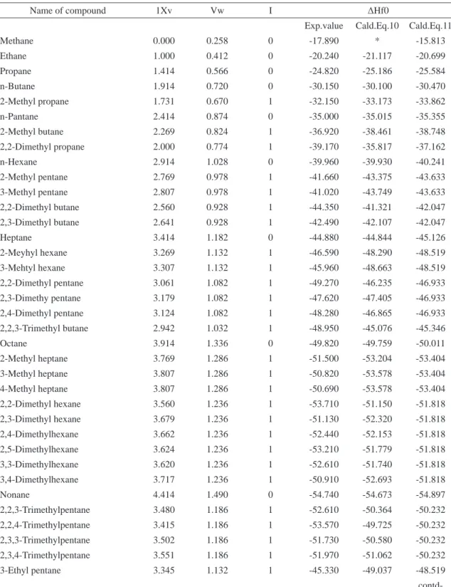 Table 7. Experimental and theoretical calculated values of ΔHf0 by E and R  parameters in alkanes