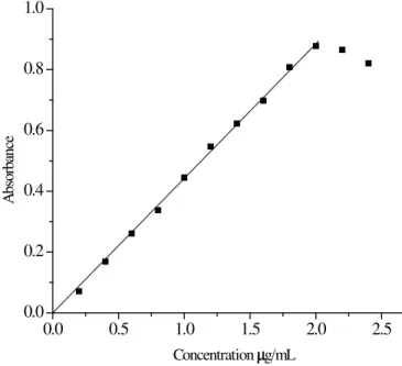 Table 1. Analytical parameters