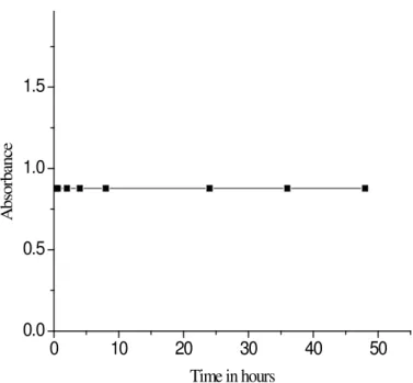 Figure 3. Optimum concentration of reagent TTC