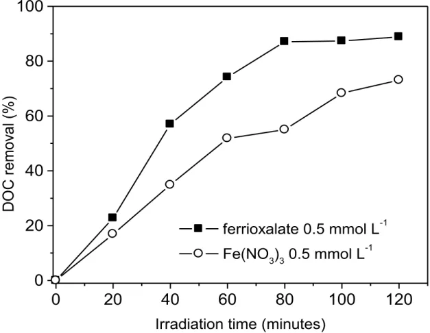 Figure  1.  DOC  removal  from  formaldehyde  waste  during  using  different  irradiation  sources