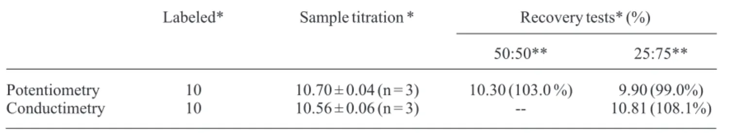 Table 2.  Values found for a commercial sample.