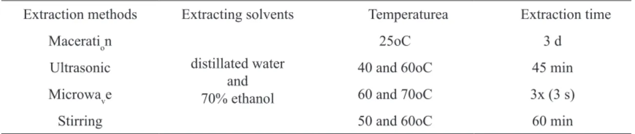 table  1. Speciications of extraction methods.