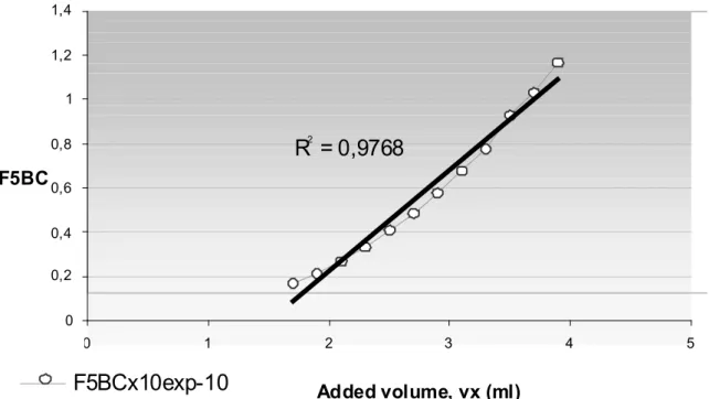 figure 1. F5BC function versus volume of added titrant, ml.