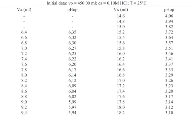 table 1.  pH values obtained by titration with F5BC function in pH range 3.00 ≤ pHop ≤ 6,35 for saline water  asP1