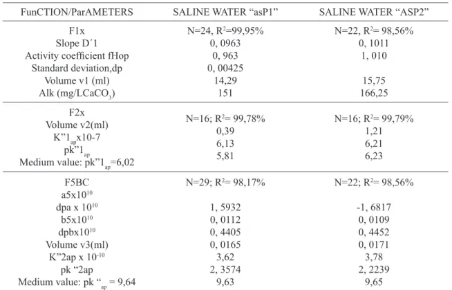 table  2.  Parameters  results  used  for  determining Alkalinity  and  apparent  dissociation  constants  of  saline  water from Pocinhos reservoir or asP sample.
