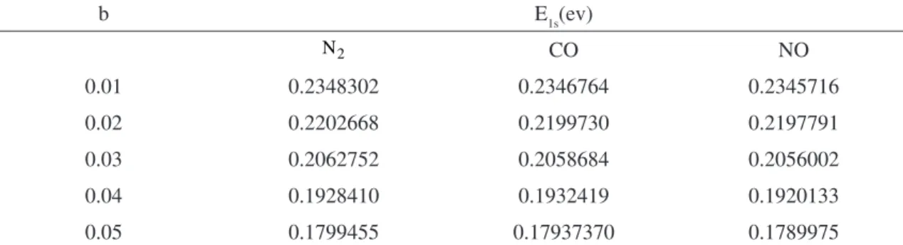 Table 1. Bound State Eigenvalues for  0 ≤ b ≤ 0 . 0 5 for the 1s State of Diatomic Molecules in Atomic  Units  ( h = µ = a = 1 ) b E 1s (ev)N2CO NO0.010.23483020.2346764 0.23457160.020.22026680.21997300.21977910.030.20627520.20586840.20560020.040.19284100.