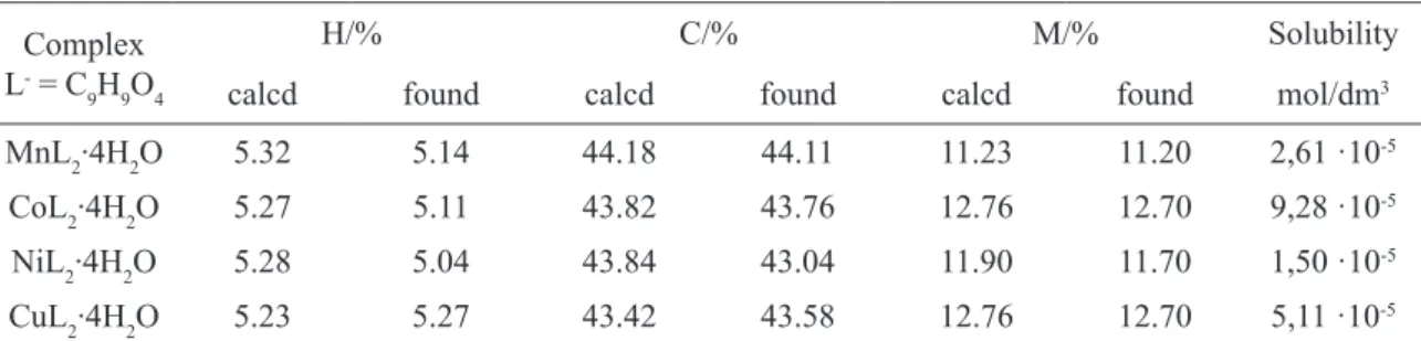 table 1. Elemental analysis data of Mn(II), Co(II), Ni(II) and Cu(II) 2-methoxyphenoxyacetates and their  solubility in water at 293K