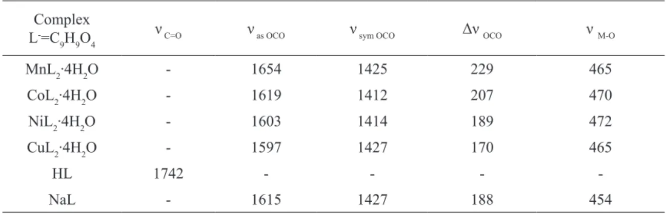 table 2. Wavenumbers (cm -1 ) of  COO -  bands in the analysed  complexes of Mn(II), Co(II), Ni(II), Cu(II),  and Na(I), and of the COOH in 2-methoxyphenoxyacetic acid