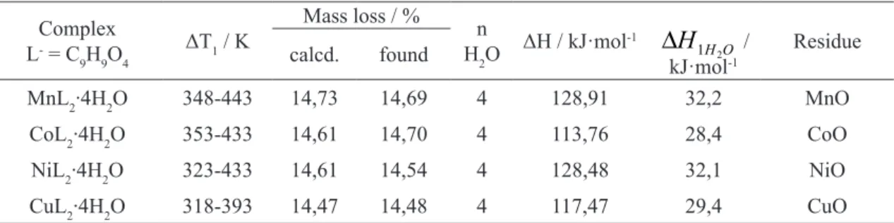 table 3. Temperature ranges of thermal stability of  Mn(II), Co(II), Ni(II) and Cu(II) 2-methoxyphenoxyac- 2-methoxyphenoxyac-etates in air Complex L -  = C 9 H 9 O 4 ΔT 1  / K Mass loss / % n H2 O ΔH / kJ·mol -1 H H O12∆  /  kJ·mol -1 Residuecalcd.found M