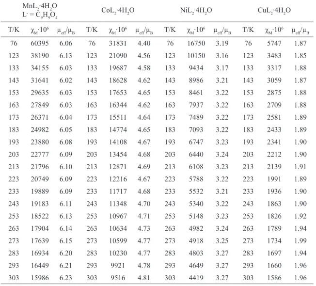 table 4. Magnetic data for the studied complexes of Mn(II), Co(II), Ni(II) and Cu(II) MnL 2 ∙4H 2 O
