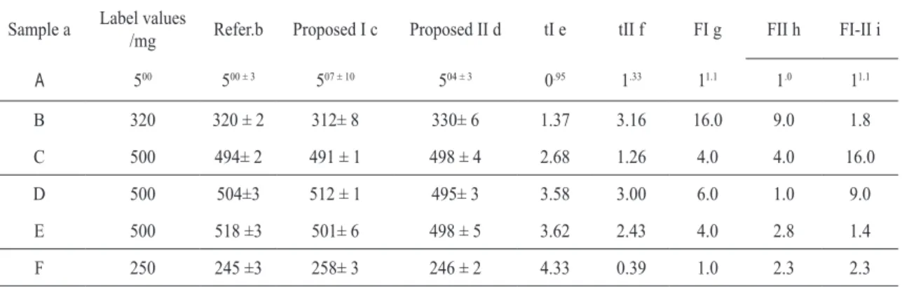 table 1. Comparison, using the paired statistical  t  test of Student and the F test, between the results obtained  with the titrimetric Brazilian Pharmacopoeia procedure and those obtained with the method proposed in this  work.
