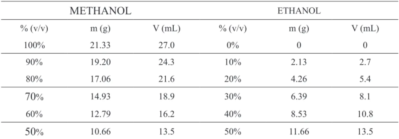 table 1. Methanol/ethanol proportions used for obtaining methyl/ethyl babassu biodiesel