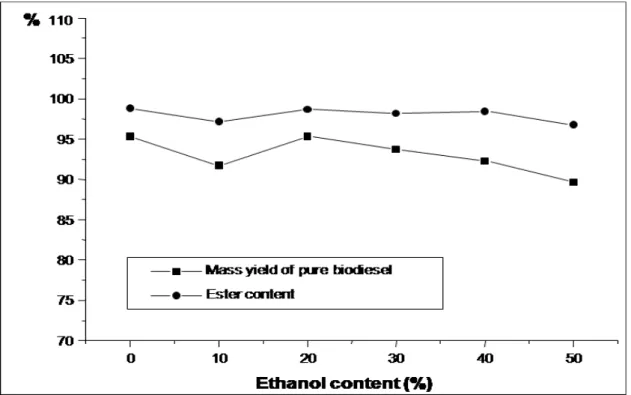 table 3.  Babassu oil transesteriication reactions with 50% ethanol using different reaction times