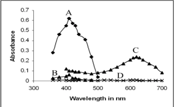 Fig. 1. Absorption spectra of A: ion-pair complex (9.5Fig.  1. Absorption  spectra  of A:  ion-pair  complex  (9.5 µg mL -1  LMT); B: blank in method A; C: base  form  of  dye  (1.5  µg  mL -1   LMT)  and  D:  blank  in  method  B