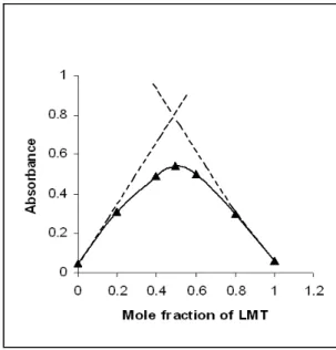 table 1. Sensitivity and regression parameters