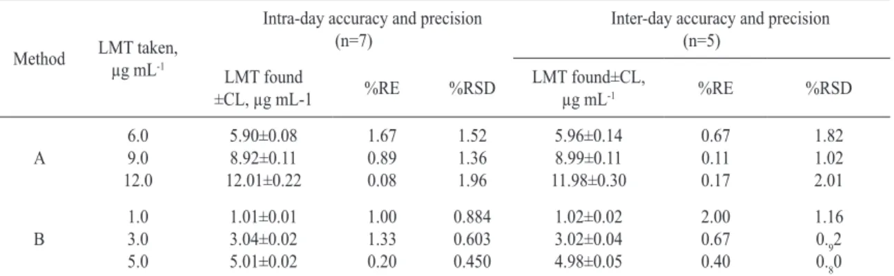 table 2. Evaluation of intra-day and inter-day accuracy and precision