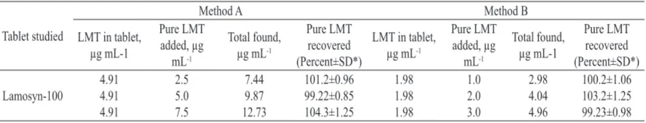 table 4. Results of analysis of tablets by the proposed methods and statistical comparison of the results with  the reference method