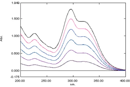 Table 1. Validation parameters includes linearity, limits of detection and quantiﬁ cations
