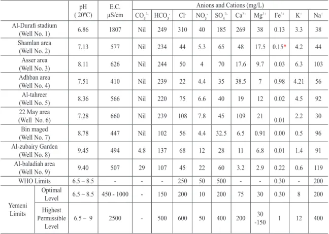 table 1. Mean values of physical and chemical parameters of ground water samples drawn from wells lo- lo-cated at different districts in Sana’a secretariat.