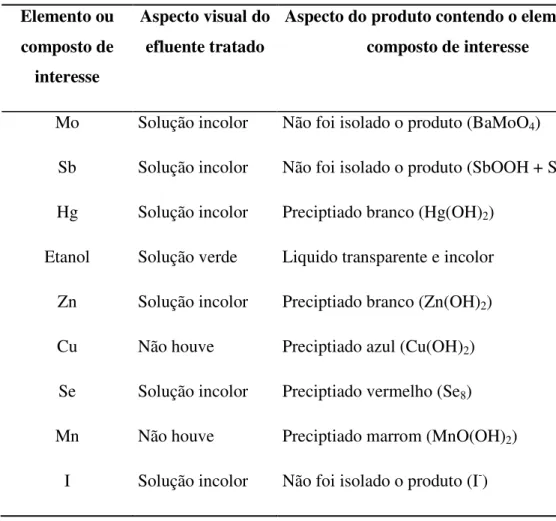 Tabela 3: Caracterização dos produtos finais após os tratamentos  Elemento ou  composto de  interesse  Aspecto visual do efluente tratado 
