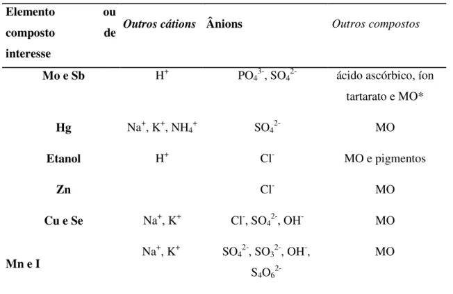 Tabela 2: Lista de espécies químicas presentes nas correntes de resíduos identificadas  Elemento  ou 
