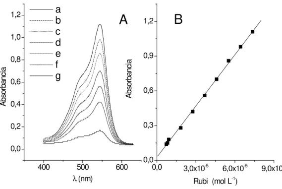 Tabela 1. Concentração do corante pararosanilina em amostras biológicas.