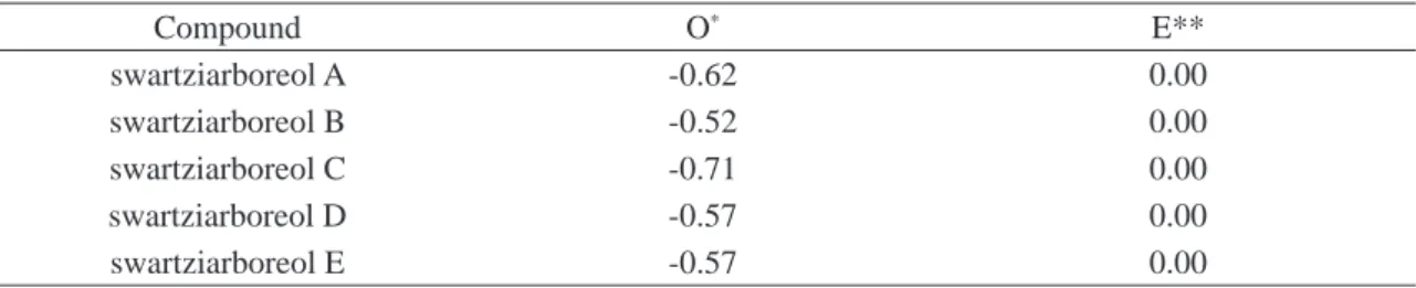 Table 3. Oxidative evolutive index values (O), calculated for the swartziarboreols A-E isolated and identifi ed  in the extracts of S.arborescens (Orphelin et al