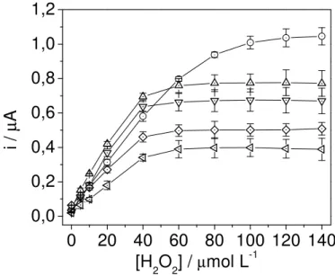 Figura  5  -  Curva  analítica  do  biossensor  na  detecção  de  peróxido  de  hidrogênio  em:  tampão  fosfato  0,1  mol  L -1   pH  6,5  ( ),  leite  com  diluição  de  1:100  ( ),  1:10  ( ),  1:2  ( )  e  sem  diluição ( )