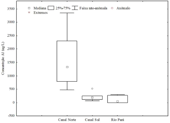 Figura 3. Box-plot da distribuição do Al na foz do rio Amazonas 