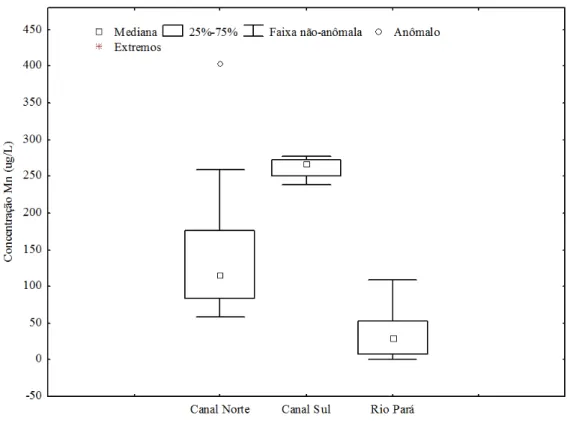 Figura 4. Box-plot da distribuição do Mn na foz do rio Amazonas 