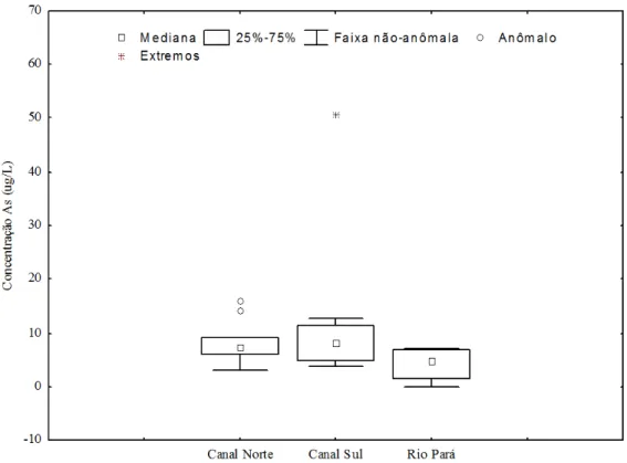 Figura 2. Box-plot da distribuição do As na foz do rio Amazonas 