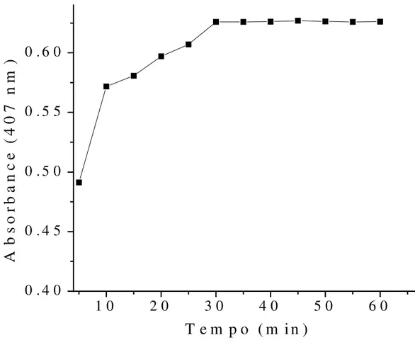 Figure 3. Effect of stoppered to room temperature (25±1 °C) time on the reaction.  a  Captopril concentration: 
