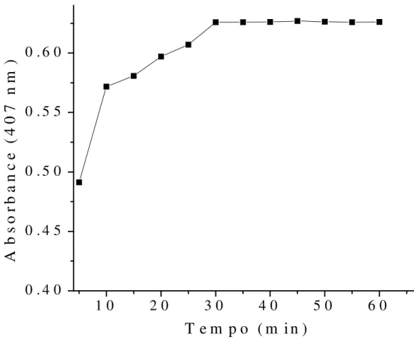 Figure 3. Effect of stoppered to room temperature (25±1 °C) time on the reaction.  a  Captopril concentration: 